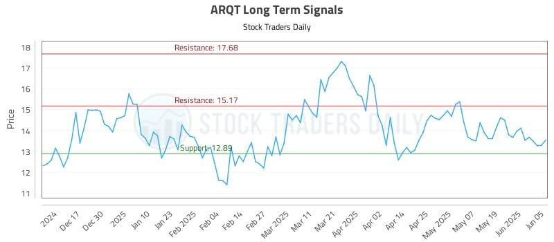 ARQT Long Term Analysis for June 6 2025 ARQT Long Term Analysis for June 6 2025