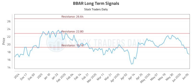 BBAR Long Term Analysis for June 6 2025 BBAR Long Term Analysis for June 6 2025