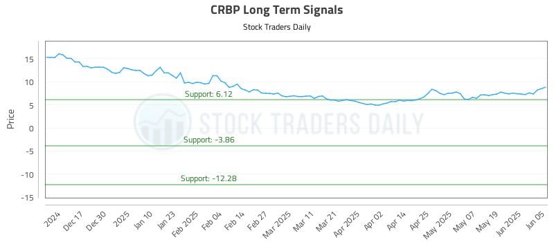 CRBP Long Term Analysis for June 6 2025 CRBP Long Term Analysis for June 6 2025