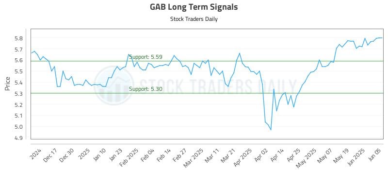 GAB Long Term Analysis for June 6 2025