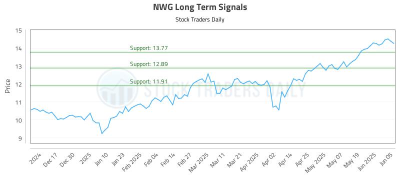 NWG Long Term Analysis for June 6 2025 NWG Long Term Analysis for June 6 2025