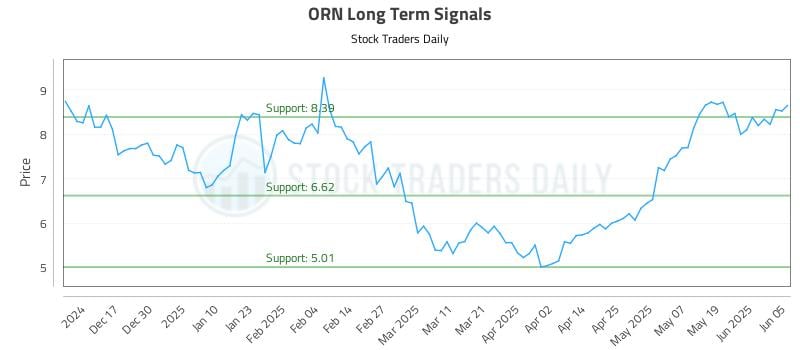 ORN Long Term Analysis for June 6 2025 ORN Long Term Analysis for June 6 2025