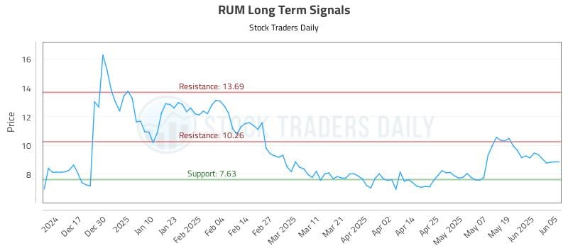 RUM Long Term Analysis for June 6 2025