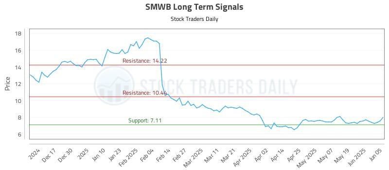 SMWB Long Term Analysis for June 6 2025 SMWB Long Term Analysis for June 6 2025
