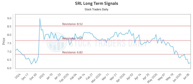 SRL Long Term Analysis for June 6 2025 SRL Long Term Analysis for June 6 2025