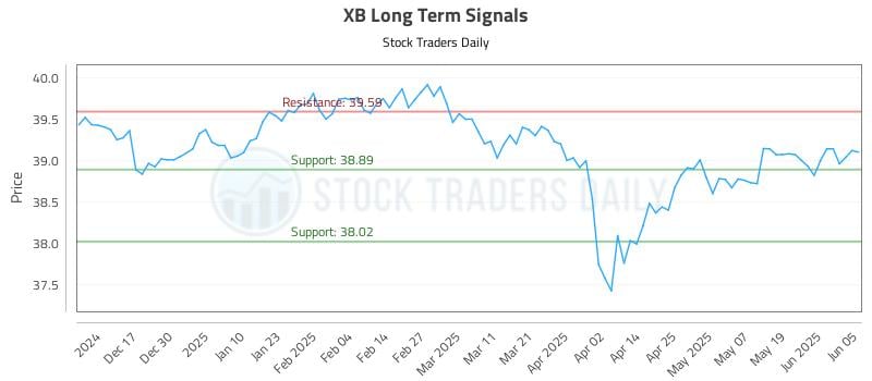 XB Long Term Analysis for June 6 2025 XB Long Term Analysis for June 6 2025