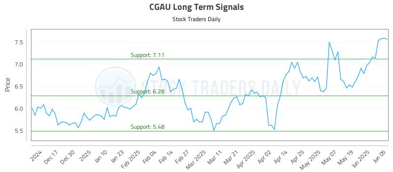 CGAU Long Term Analysis for June 6 2025 CGAU Long Term Analysis for June 6 2025
