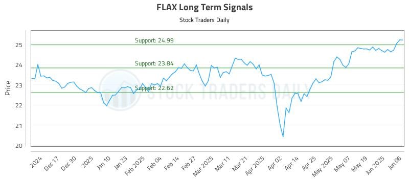 FLAX Long Term Analysis for June 6 2025 FLAX Long Term Analysis for June 6 2025