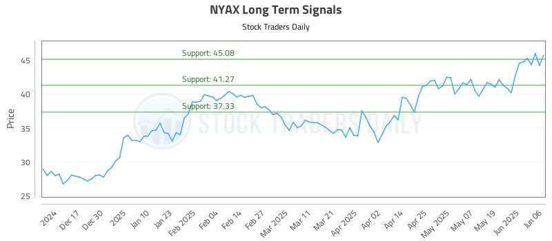 NYAX Long Term Analysis for June 6 2025