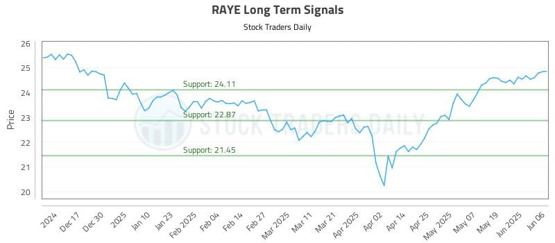 RAYE Long Term Analysis for June 6 2025