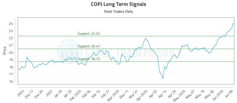 COPJ Long Term Analysis for June 6 2025