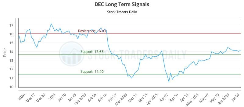 DEC Long Term Analysis for June 6 2025