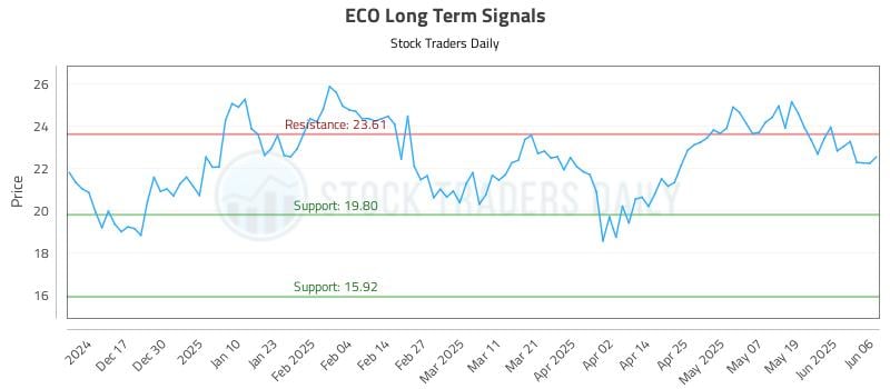 ECO Long Term Analysis for June 6 2025