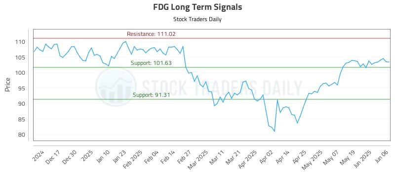 FDG Long Term Analysis for June 6 2025 FDG Long Term Analysis for June 6 2025