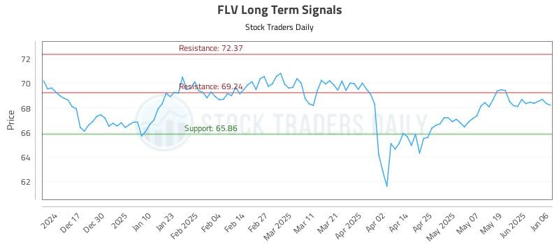 FLV Long Term Analysis for June 6 2025 FLV Long Term Analysis for June 6 2025