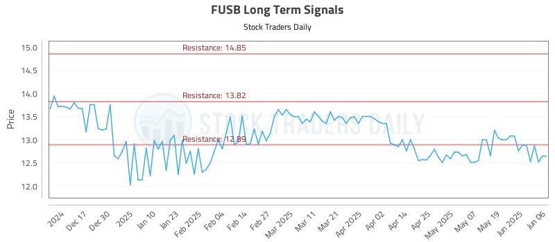 FUSB Long Term Analysis for June 6 2025 FUSB Long Term Analysis for June 6 2025