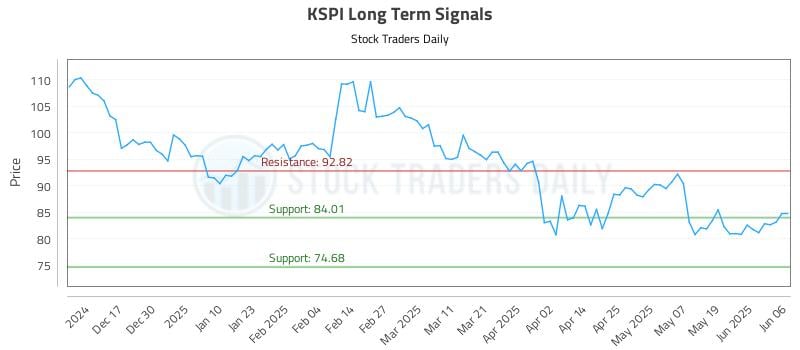 KSPI Long Term Analysis for June 6 2025 KSPI Long Term Analysis for June 6 2025