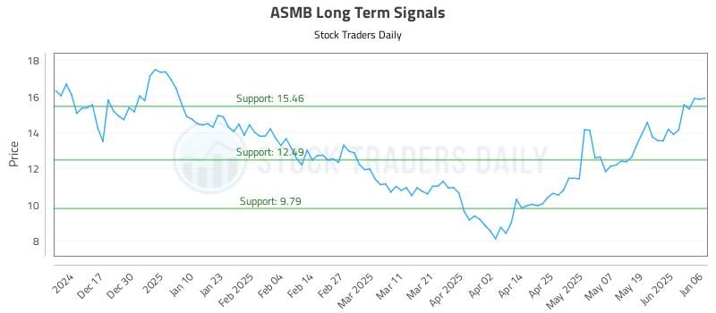 ASMB Long Term Analysis for June 6 2025 ASMB Long Term Analysis for June 6 2025