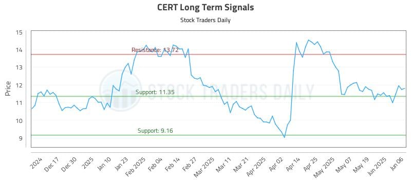 CERT Long Term Analysis for June 6 2025 CERT Long Term Analysis for June 6 2025