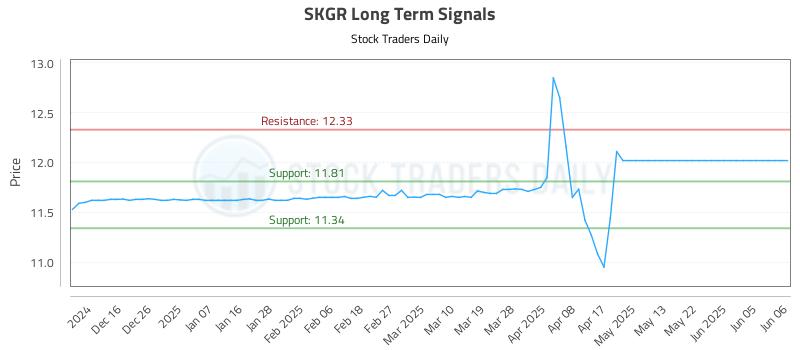 SKGR Long Term Analysis for June 6 2025