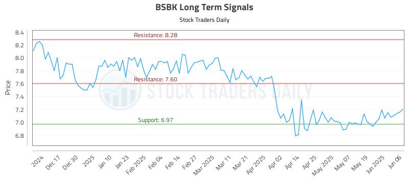 BSBK Long Term Analysis for June 6 2025 BSBK Long Term Analysis for June 6 2025