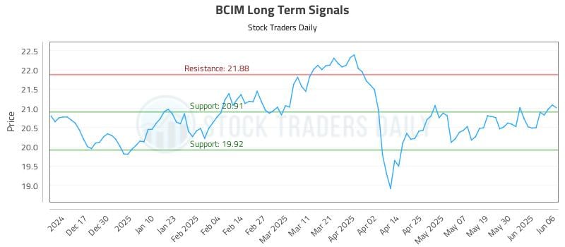 BCIM Long Term Analysis for June 6 2025 BCIM Long Term Analysis for June 6 2025