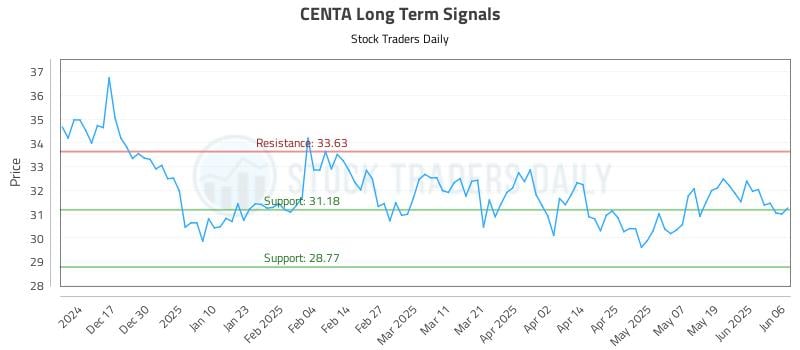 CENTA Long Term Analysis for June 6 2025 CENTA Long Term Analysis for June 6 2025