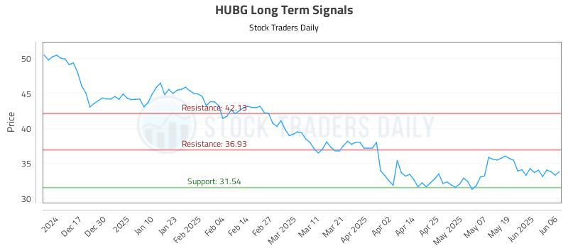 HUBG Long Term Analysis for June 6 2025 HUBG Long Term Analysis for June 6 2025