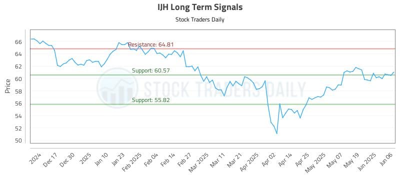 IJH Long Term Analysis for June 6 2025