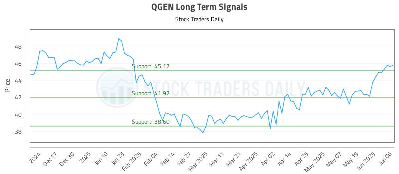 QGEN Long Term Analysis for June 6 2025