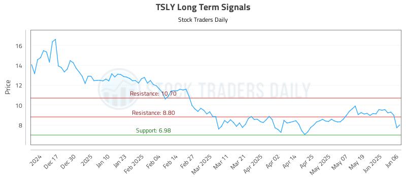 TSLY Long Term Analysis for June 6 2025