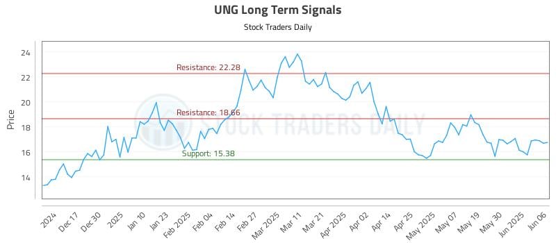 UNG Long Term Analysis for June 6 2025
