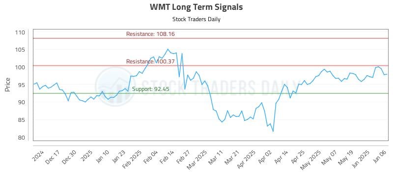 WMT Long Term Analysis for June 6 2025