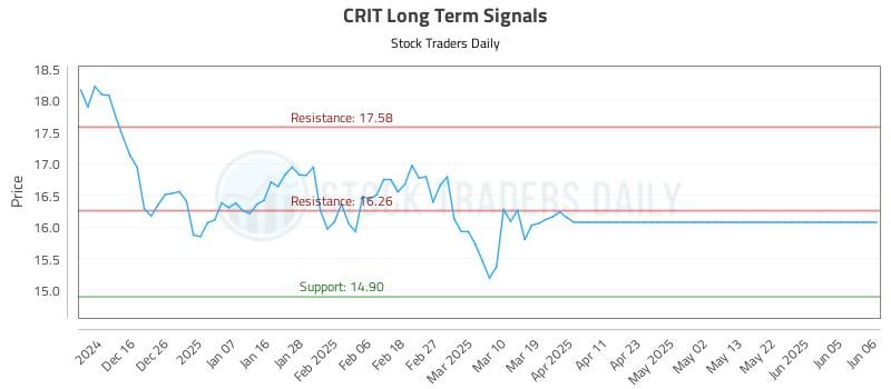 CRIT Long Term Analysis for June 6 2025 CRIT Long Term Analysis for June 6 2025