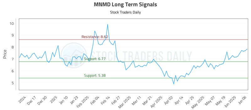 MNMD Long Term Analysis for June 6 2025 MNMD Long Term Analysis for June 6 2025