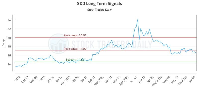 SDD Long Term Analysis for June 6 2025 SDD Long Term Analysis for June 6 2025