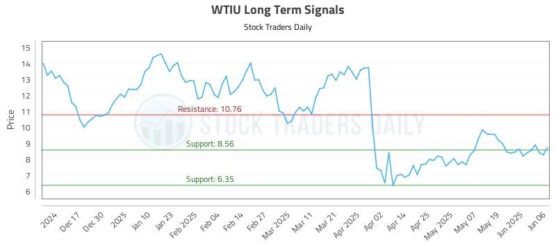 WTIU Long Term Analysis for June 6 2025 WTIU Long Term Analysis for June 6 2025