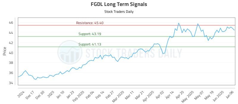 FGDL Long Term Analysis for June 6 2025 FGDL Long Term Analysis for June 6 2025