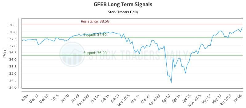 GFEB Long Term Analysis for June 6 2025