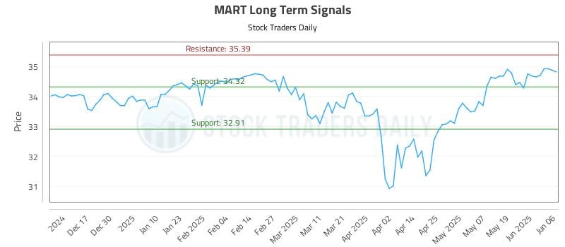 MART Long Term Analysis for June 6 2025 MART Long Term Analysis for June 6 2025