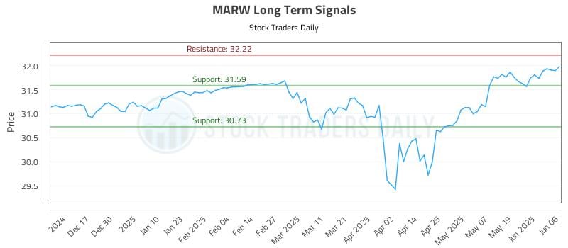 MARW Long Term Analysis for June 6 2025 MARW Long Term Analysis for June 6 2025