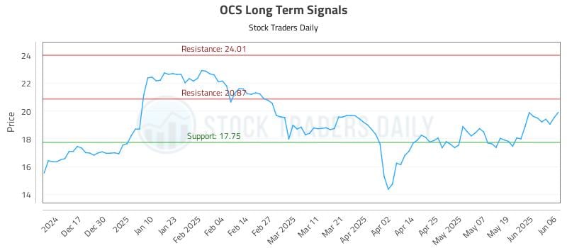 OCS Long Term Analysis for June 6 2025