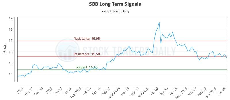 SBB Long Term Analysis for June 6 2025 SBB Long Term Analysis for June 6 2025