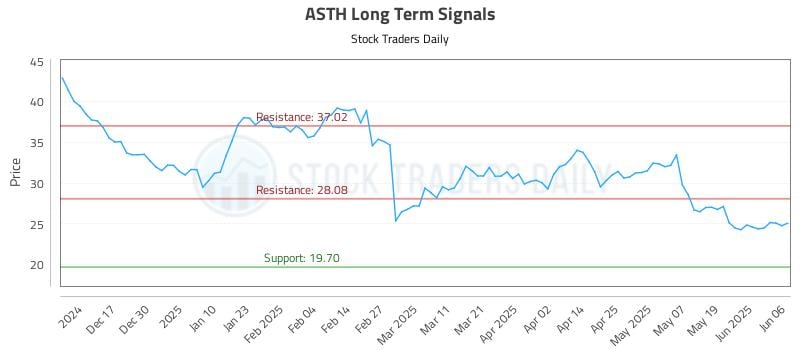 ASTH Long Term Analysis for June 6 2025 ASTH Long Term Analysis for June 6 2025