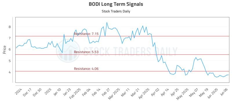 BODI Long Term Analysis for June 6 2025 BODI Long Term Analysis for June 6 2025