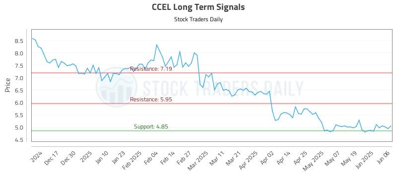 CCEL Long Term Analysis for June 6 2025 CCEL Long Term Analysis for June 6 2025
