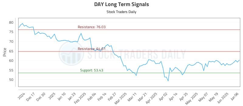 DAY Long Term Analysis for June 6 2025 DAY Long Term Analysis for June 6 2025