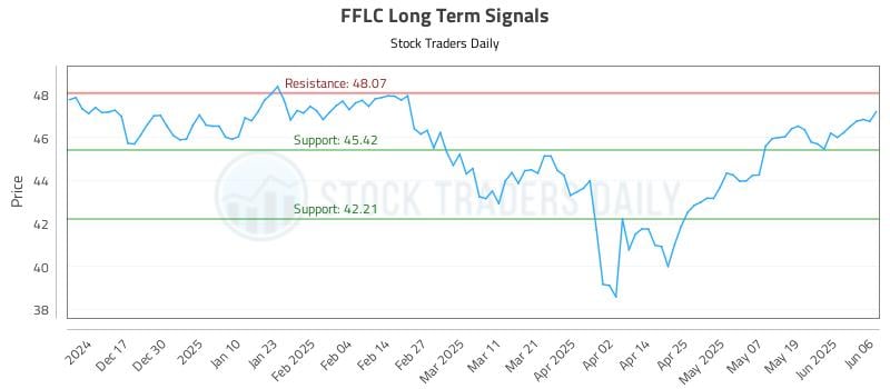 FFLC Long Term Analysis for June 6 2025 FFLC Long Term Analysis for June 6 2025