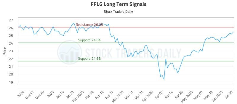 FFLG Long Term Analysis for June 6 2025