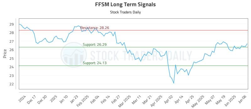 FFSM Long Term Analysis for June 6 2025